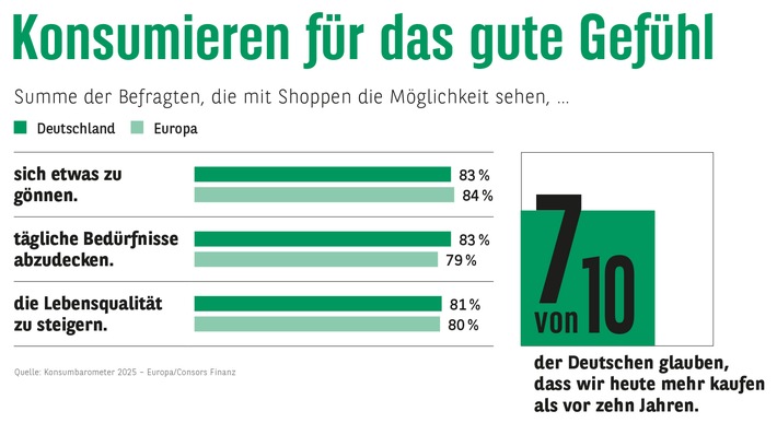 Consors Finanz Studie - Zwischen Konsum und Krise: Konsumieren für das gute Gefühl