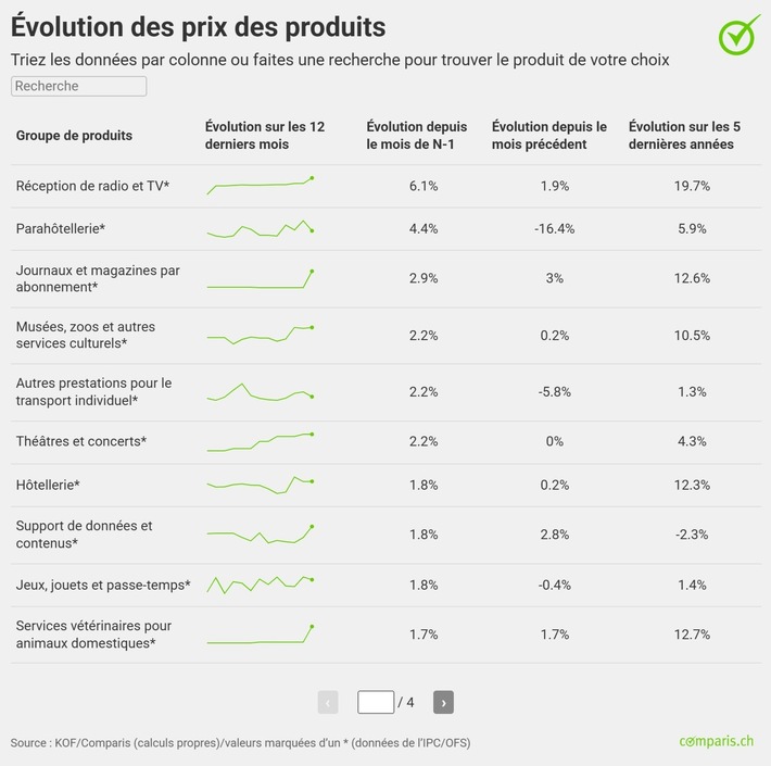 Communiqué de presse: Les prix des billets d’avion sont 8 % moins élevés qu’il y a un an