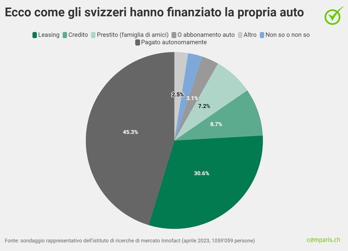 Comunicato stampa: Uno svizzero su due ha acquistato la propria auto tramite finanziamento