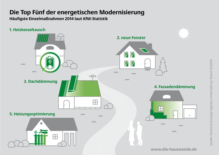 Die Top Fünf der energetischen Modernisierung / Hausbesitzer setzen auf Einzelmaßnahmen wie Heizungstausch, Fenstererneuerung und Wärmedämmung