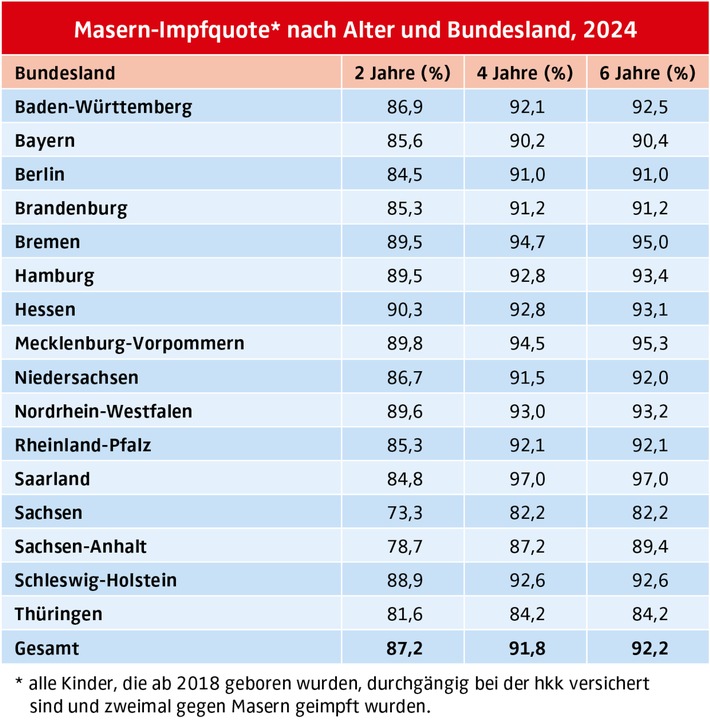 Mangelhafter Masernschutz bei Kleinkindern