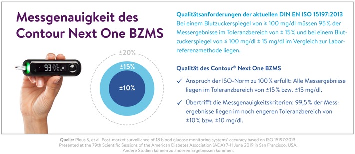 Richtungsweisend: Sehr hohe Messgenauigkeit des Contour® Next One Blutzuckermesssystems erneut bestätigt