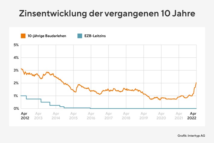 Zinsentwicklung_Interhyp_04_22.jpg