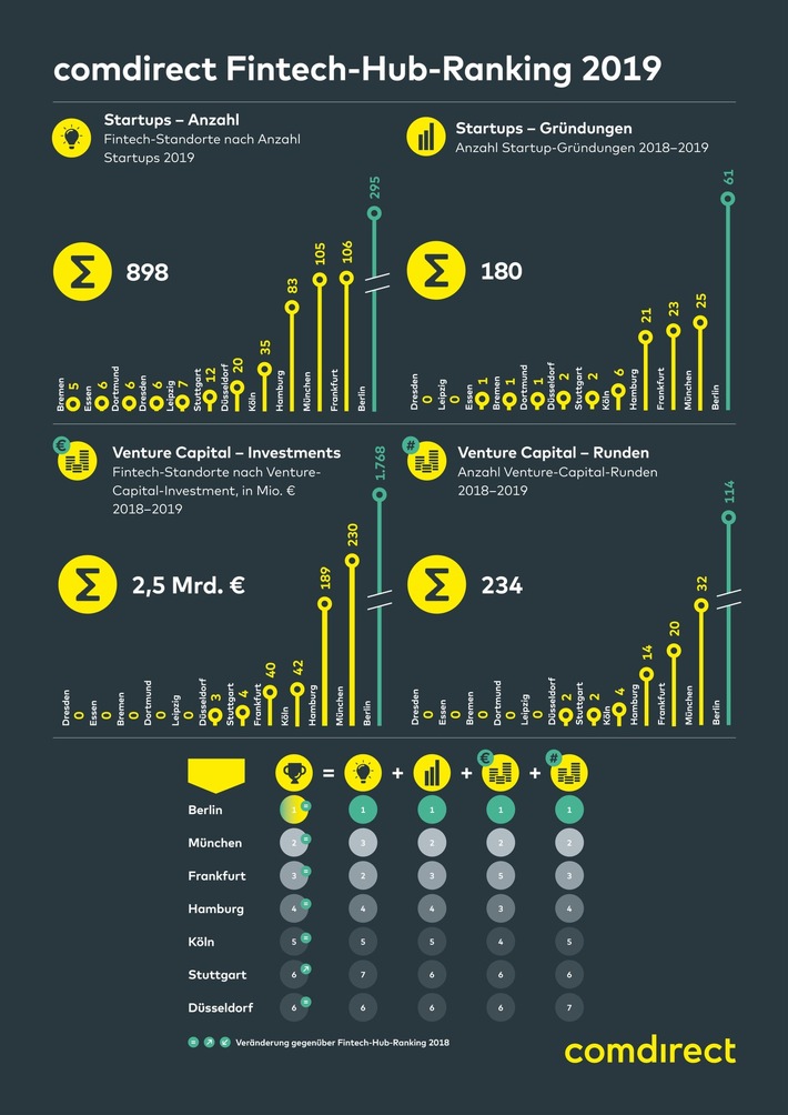 comdirect Fintech-Studie: Berlin baut Dominanz weiter aus