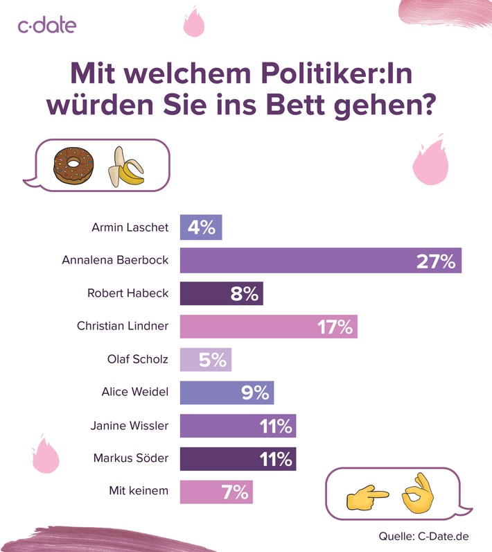 Sexiest Politiker 2021: So schneiden Baerbock, Lindner und Co. ab