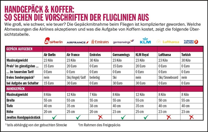 COMPUTER BILD-Test: Großteil der Fluglinien-Websites mit Datensicherheitsmängeln