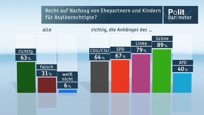 ZDF-Politbarometer  November I  2015 / Klare Mehrheit für Einzelfallprüfungen, aber auch für Familiennachzug / AfD im Plus - Grüne und FDP schwächer (FOTO)