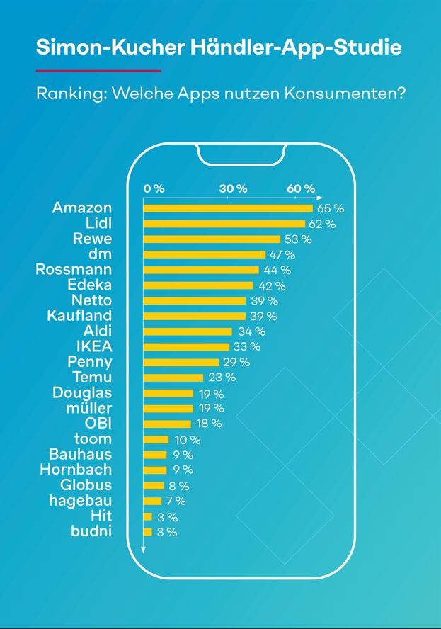 Händler-Apps: Jeder Zweite kauft wegen Apps öfter und mehr