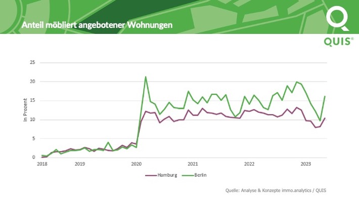 Deutlich mehr möbliert angebotene Wohnungen seit 2020