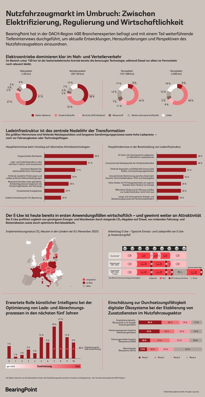 E-Mobilität im Schwerlastverkehr: Der Kipppunkt ist erreicht, die Technik liefert / Jetzt braucht es einen regulatorischen Schub