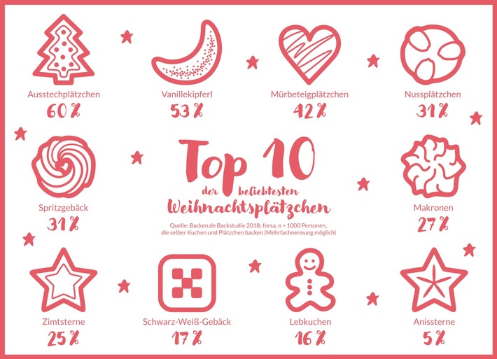 Auf die Plätzchen, fertig, los / Die Backen.de Backstudie 2018 liefert interessante Einblicke rund ums Plätzchenbacken in der Weihnachtszeit (FOTO)