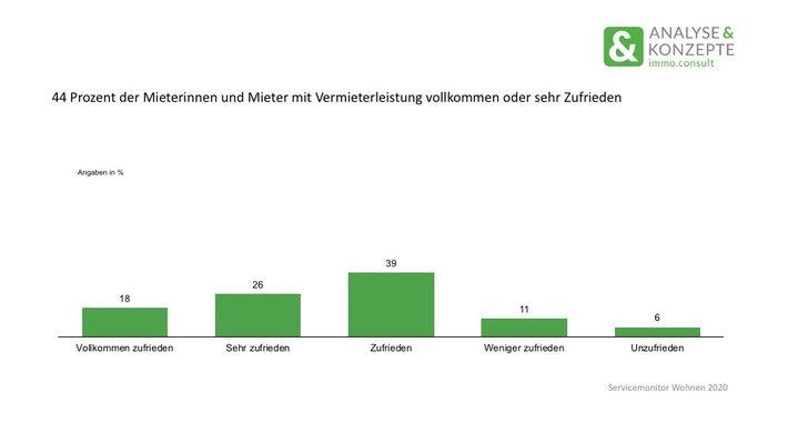 Studie: Bei der Verbindlichkeit haben Vermieter noch "Luft nach oben"