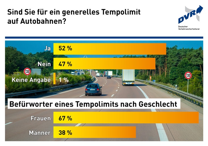 Mehrheit für Tempolimit auf Autobahnen / Sind Sie für ein generelles Tempolimit auf Autobahnen?