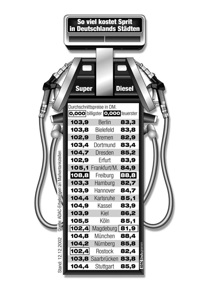 Spritpreise in Deutschlands Städten - Dezember / Tanken bleibt teuer, Freiburg wieder "spitze"