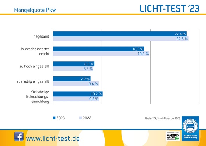 Licht-Test 2023: Mehr als jeder vierte Pkw hat Mängel