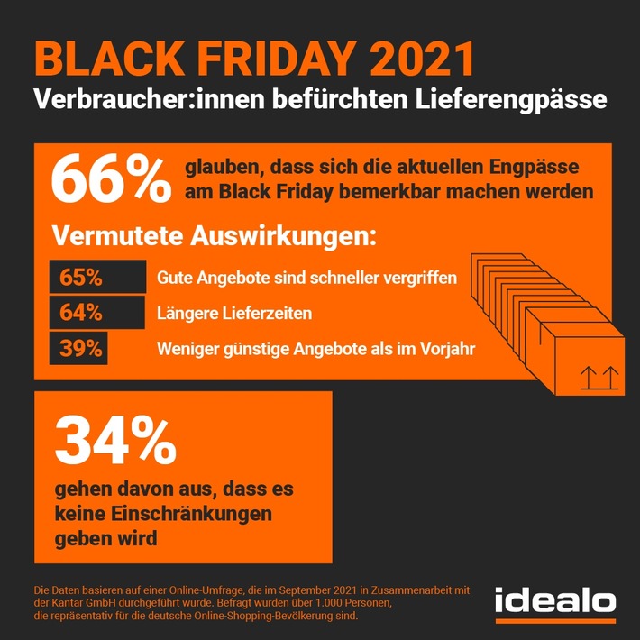 Black-Friday-Umfrage: Sorge vor Lieferengpässen schmälert Vorfreude