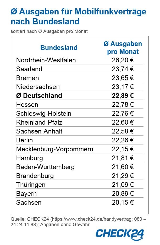 Nordrhein-Westfalen zahlen 30 Prozent mehr für Handyverträge als Sachsen