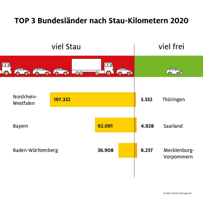 Freie Fahrt in Thüringen - Corona fegt die Straßen leer / ADAC Staubilanz 2020 (mit O-Ton und Statement)