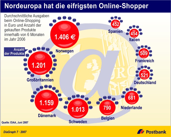 Nordeuropa hat die eifrigsten Online-Shopper
