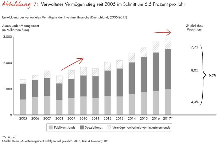 Bain-Studie zum deutschen Asset-Management-Markt / Kostenführer und Spezialisten sind in der Fondsbranche klar im Vorteil