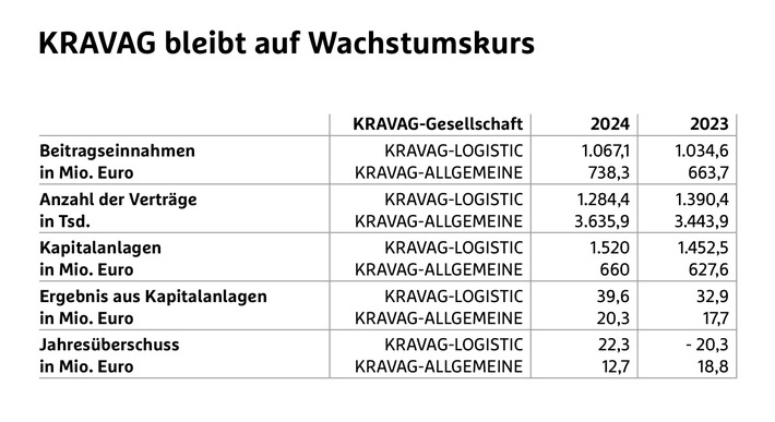 KRAVAG bleibt auf Wachstumskurs