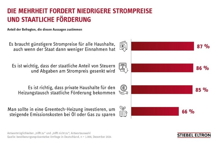 76 Prozent der Deutschen sehen Strompreise als Hindernis für Heizungswechsel