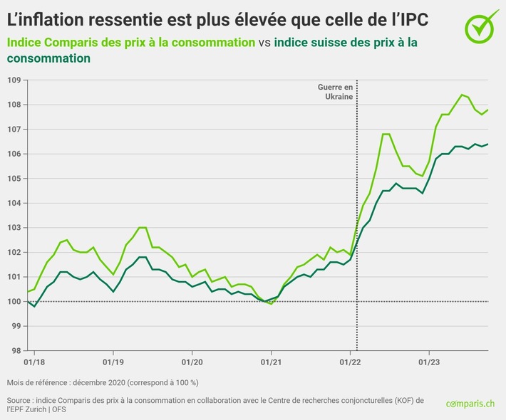 Communiqué de presse: Manque d’eau, sécheresse et chaleur : les prix de l’huile d’olive augmentent sensiblement