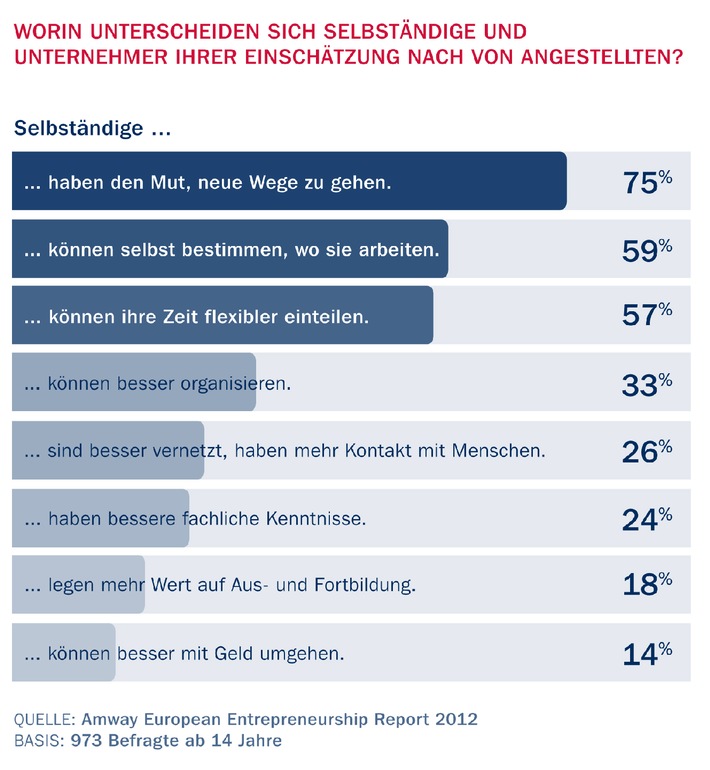 Amway European Entrepreneurship Report 2012: Deutsche sehen berufliche Selbständigkeit als Zukunftsmodell (BILD)