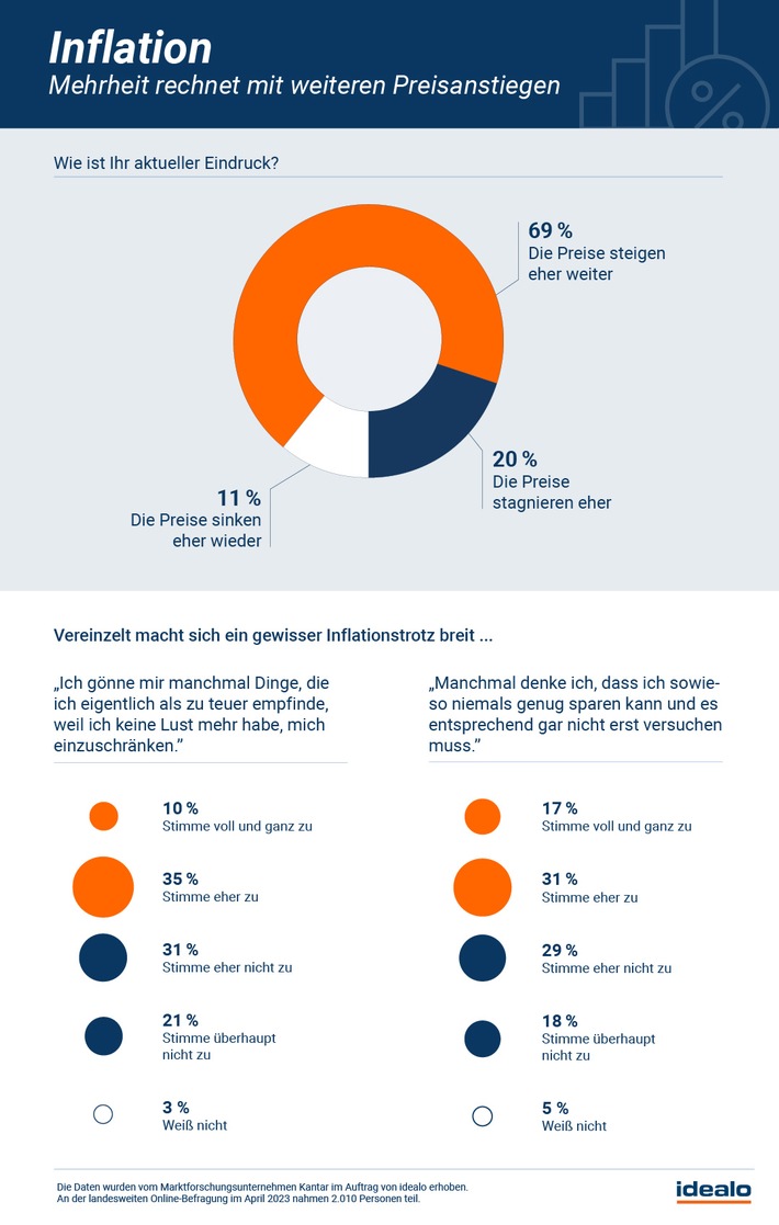 idealo Sparreport: Deutsche zwischen Inflationstrotz und Sparzwang