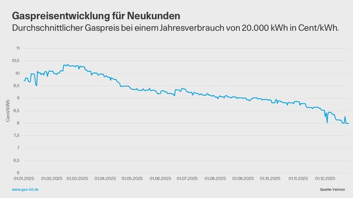 Sinkende Gaspreise entlasten Verbraucher / CO2-Preis wirkt sich 2026 kaum aus