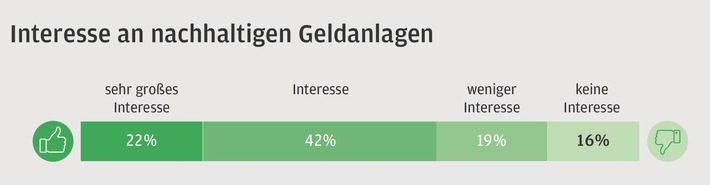 Weltspartag: Das Interesse der Deutschen an nachhaltigen Geldanlagen steigt