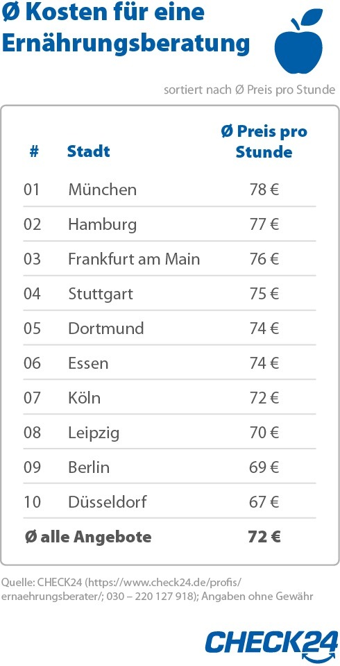 Professionelle Ernährungsberatung kostet im Schnitt 72 Euro pro Stunde