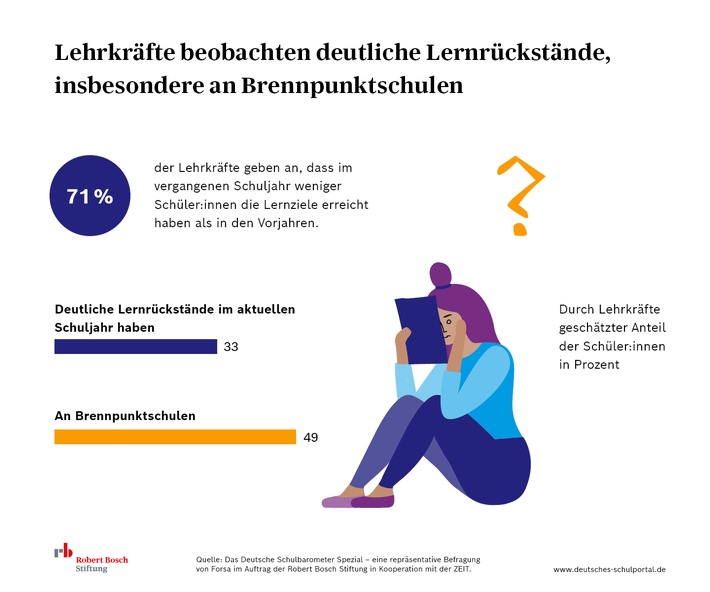 Soziale Schere droht weiter aufzugehen: Brennpunktschulen sind am schlechtesten auf mögliche vierte Corona-Welle vorbereitet