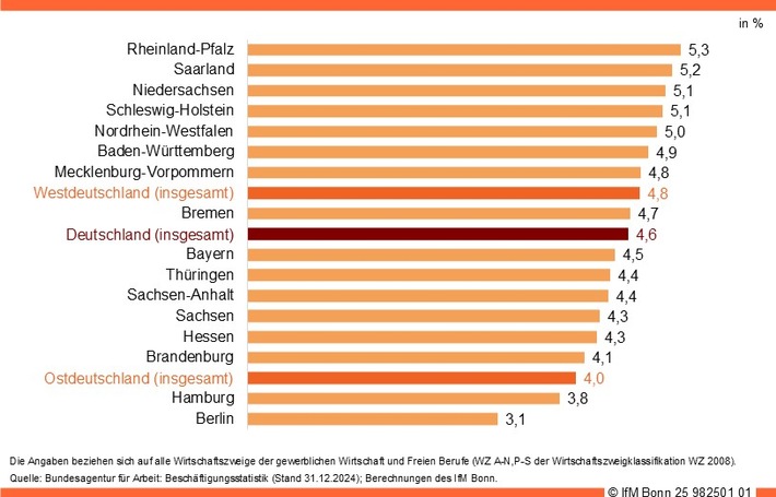Mehr Ausbildungsverträge in den größeren Betrieben, weniger in den Kleinstbetrieben / IfM Bonn: Ausbildungsquote ist in Rheinland-Pfalz und Saarland am höchsten