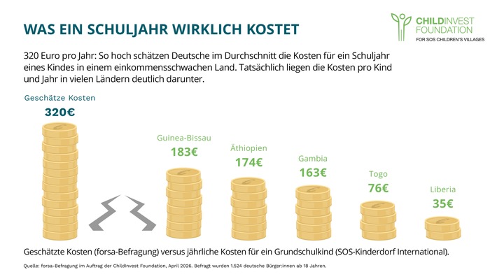 Bildung weltweit: Was ein Schuljahr wirklich kostet