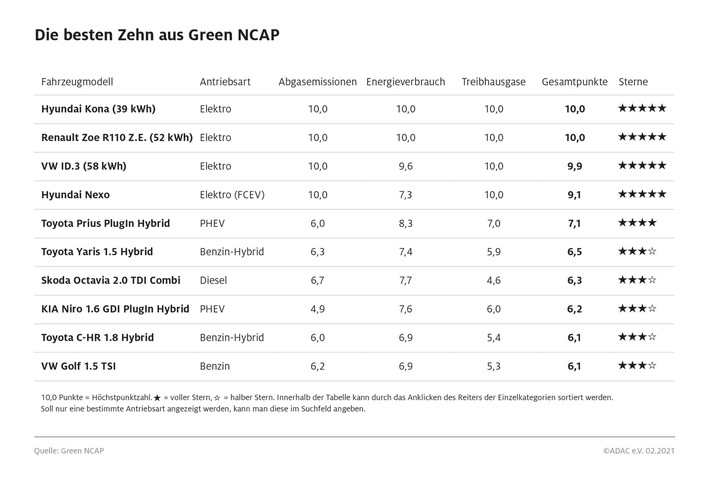 GreenNCAP: Nur Elektrofahrzeuge schaffen 5 Sterne / GreenNCAP und ADAC testen 49 der europaweit populärsten Pkw nach strengen Umweltkriterien