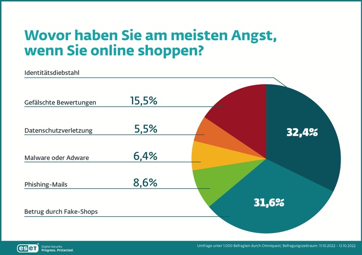 Online weiter im Aufwind: Gut 83 Prozent der Verbraucher kaufen Weihnachtsgeschenke nur noch im Netz