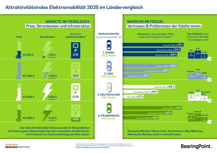 Elektromobilität weltweit: Technik auf vergleichbarem Niveau - Marktattraktivität entscheidet sich über Infrastruktur, Preis und Vertrauen
