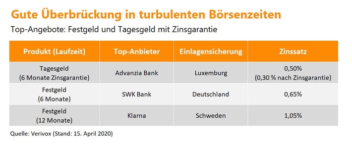 Börsen im Corona-Schock: Wie sich Sparer jetzt Hunderte Euro Zinsen sichern