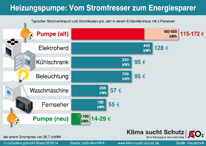 Stromkosten: Alte Heizungspumpen verbrauchen so viel wie Fernseher und Waschmaschine zusammen / Sparpotenzial von 120 Euro jährlich