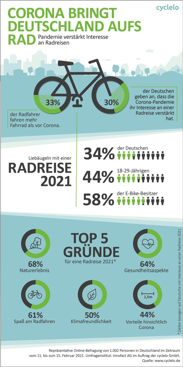 Corona bringt Deutschland aufs Rad: Pandemie verstärkt Interesse an Radreisen / Repräsentative Umfrage
