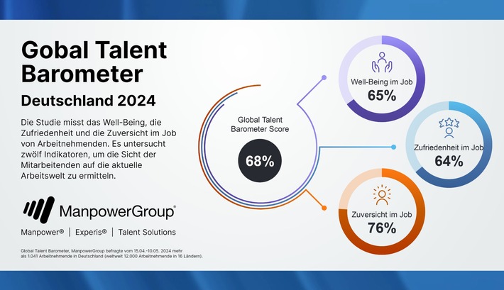 Erste Ausgabe des Global Talent Barometer der ManpowerGroup zeigt: 48 % sind am Arbeitsplatz täglich gestresst und jeder dritte Deutsche denkt an einen Jobwechsel