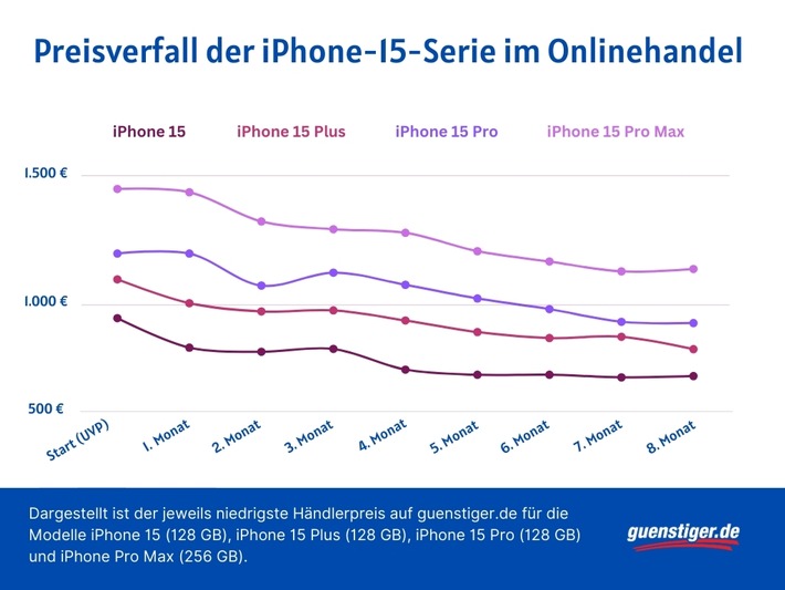 Preisanalyse: Mit dem richtigen Timing beim iPhone-Kauf sparen