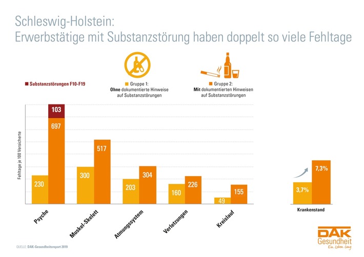Schleswig-Holstein: 126.000 Arbeitnehmer trinken riskant