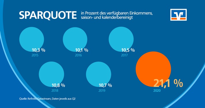 BVR zum Weltspartag: Corona treibt die Sparquote nach oben