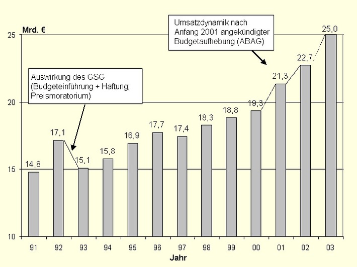 Gesetzliche Krankenversicherung: Arzneimittelumsatz steigt auch 2003 ungebremst / Aktuelle Entwicklung belegt: Der Arzneimittelmarkt braucht dringend Strukturreformen