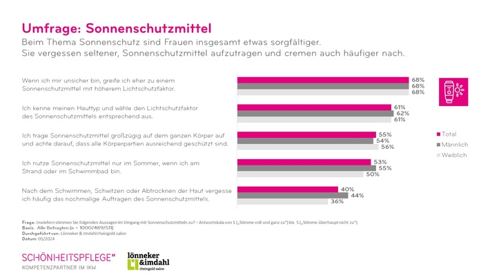 IKW-PM Sonnenschutzumfrage_Grafik 1_Umfrage Frauen.jpg