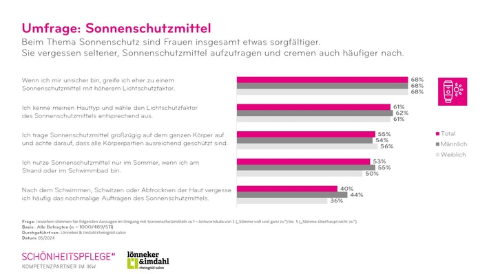 Das Auftragen von Sonnenschutzmitteln wird oft vergessen / IKW-Umfrage zu Sonnenschutz