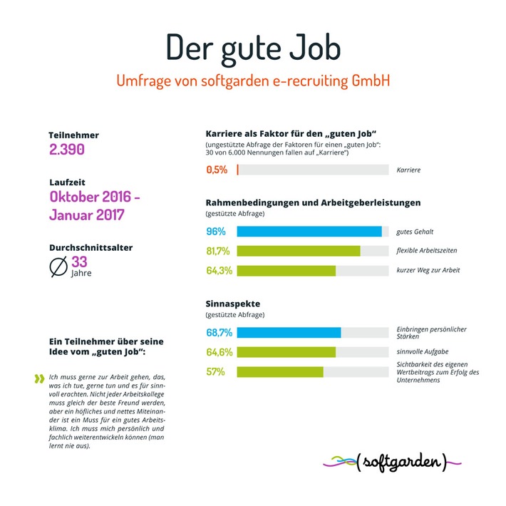 "Karriere spielt als Begriff keine Rolle / softgarden- Umfrage widmet sich Bewerbervorstellungen vom "guten Job"