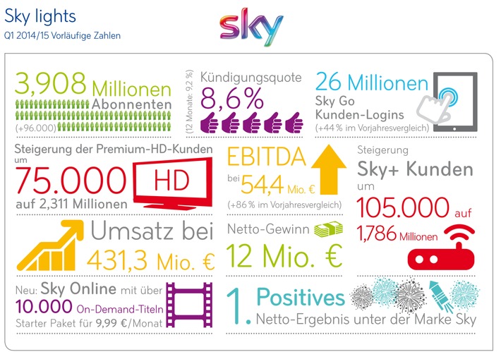 Sky Deutschland: Vorläufiges Ergebnis 1. Quartal 2014/15 Weiterhin starkes Kunden- und EBITDA-Wachstum führt zu positivem Nettoergebnis (FOTO)